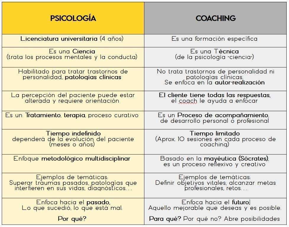 Tabla de diferencias entre Psicología y Coaching