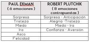 Tabla de emociones Ekman vs Plutchik