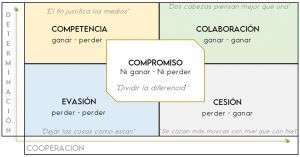 Cuadro resumen de los 5 Estilos de gestión de conflictos