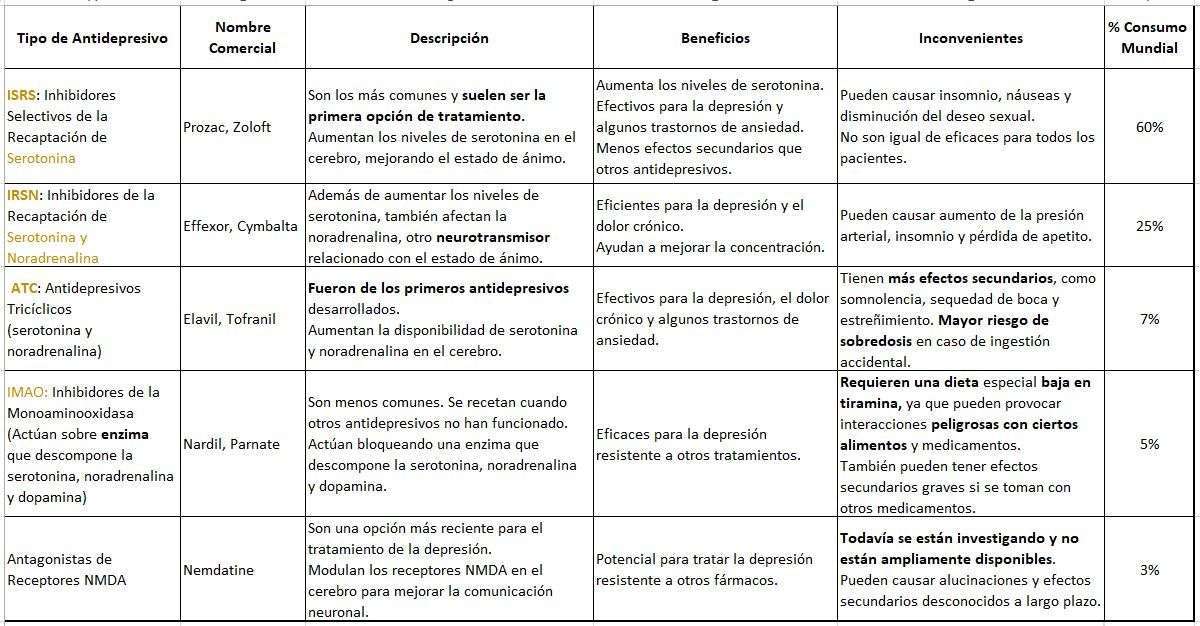 Tabla antidepresivos_ tipos, beneficios e inconvenientes