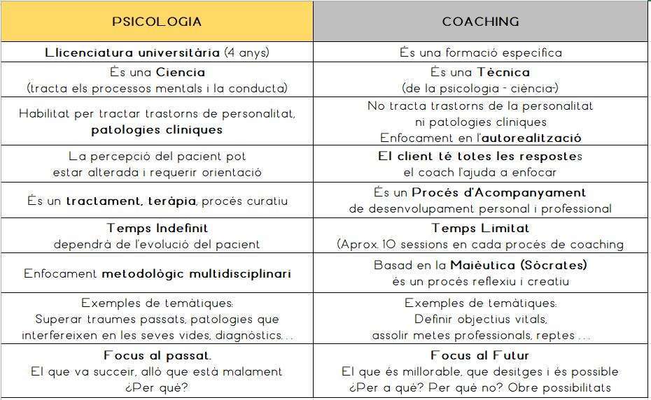 ¿PSICOLOGIA? o ¿COACHING? Enten les diferències by Psicoestilos