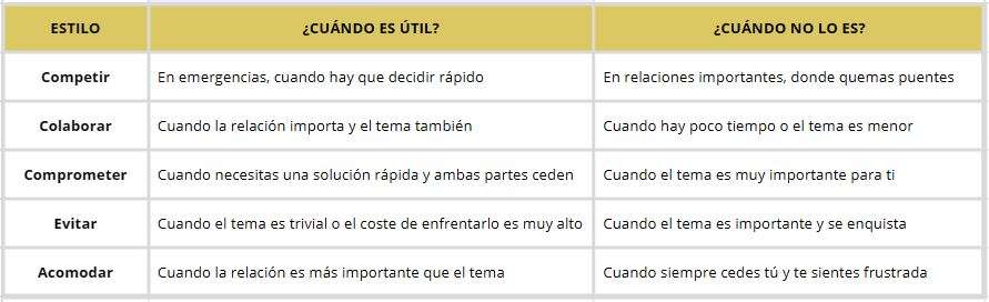 Estilos gestion de conflictos Thomas Kilmann. ¿cuándo son útiles y cuándo no? by Psicoestilos