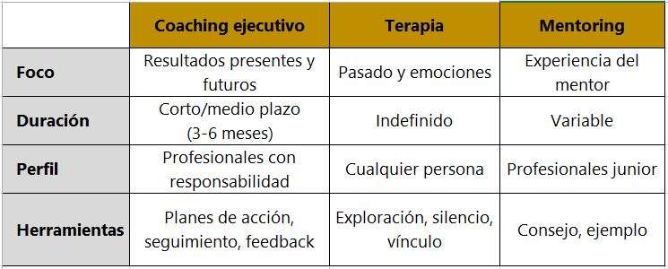 Tabla Coaching Ejecutivo, Terapia y Mentoring